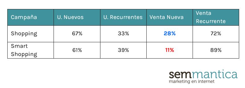 Split de Venta usuario nuevo vs Usuario recurrente según el tipo de campaña de Google Shopping 