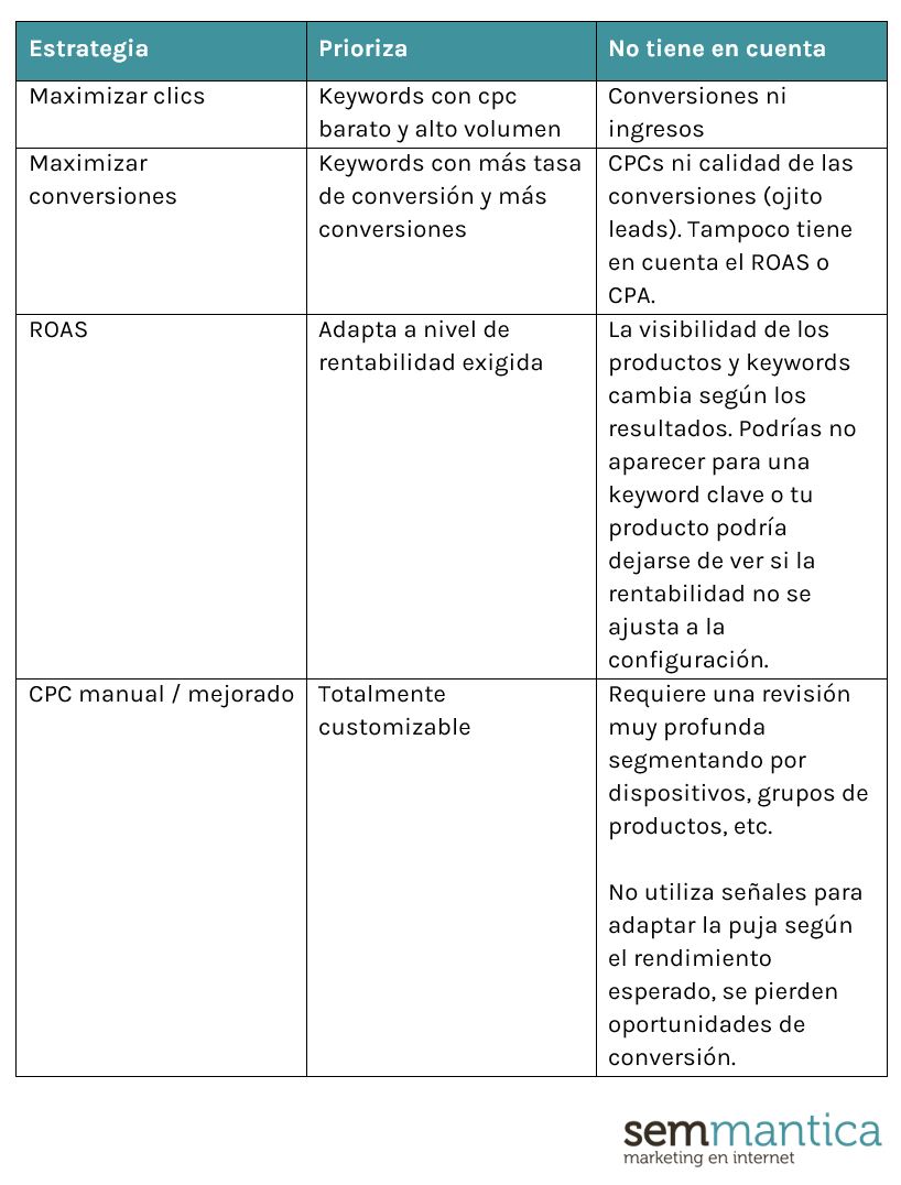 Listado de las diferentes opciones de estrategias de puja y sus características que puede elegir en las campañas de Shopping