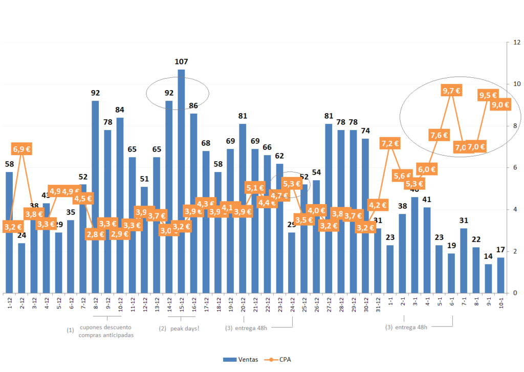 Comparativa de conversiones (ventas) y y CPA por día.