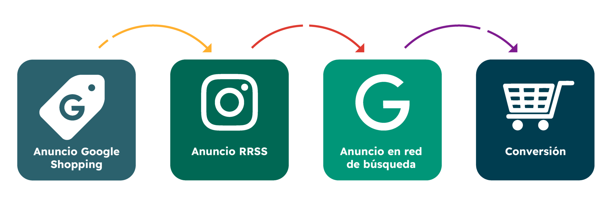 Modelos de Atribución de Google Ads | Semmántica, agencia SEM y Analítica