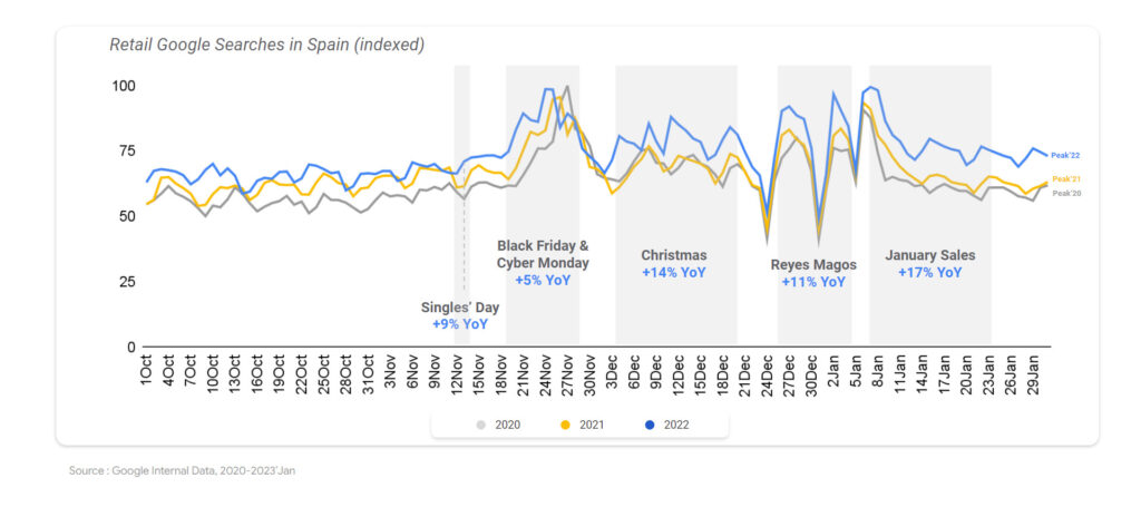 Consumer Day 2023 Peak Season YoY