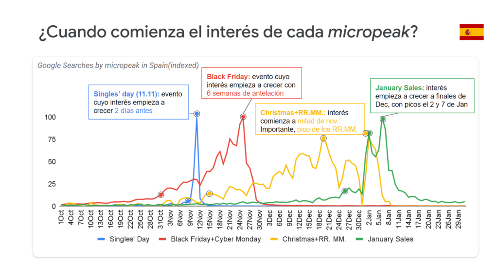 Consumer Day 2023 calendario de peaks