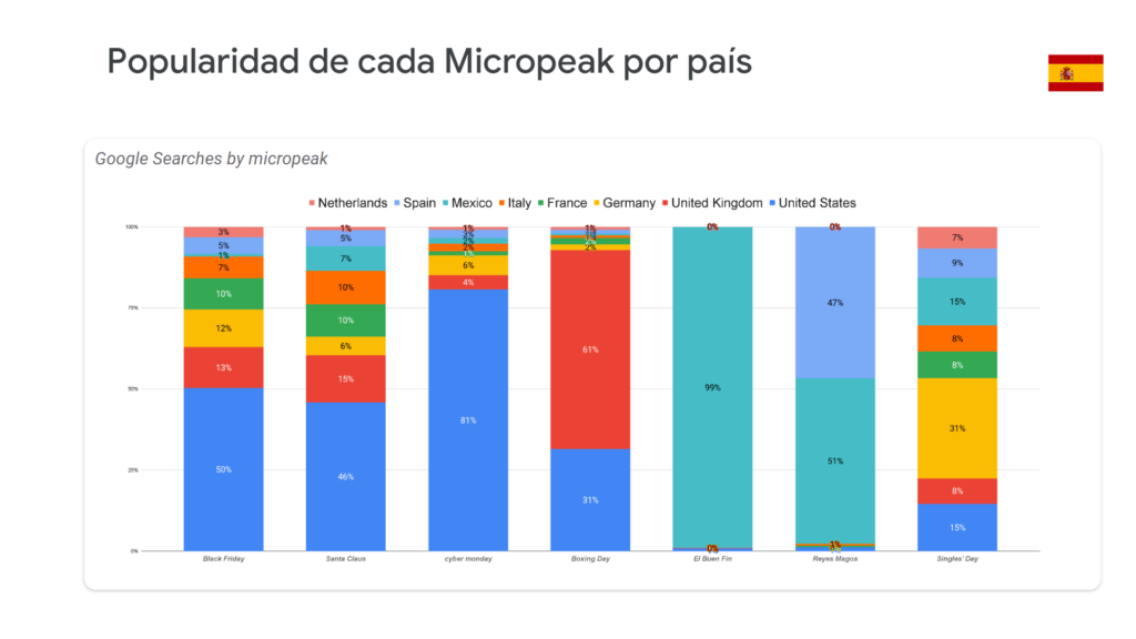 Consumer Day 2023 Micropeaks por país