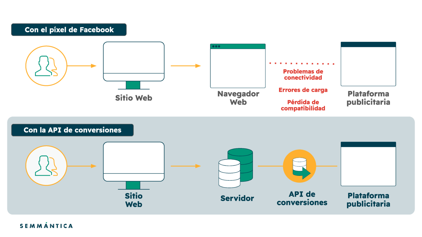 Facebook Conversion API (CAPI) | Semmántica, agencia SEM y Analítica