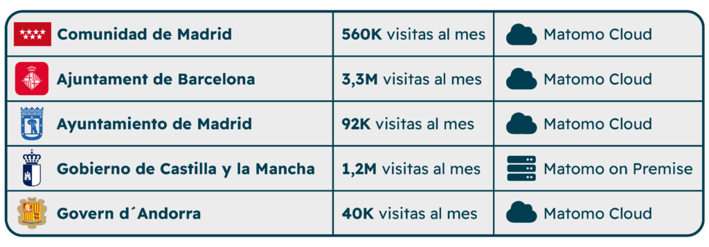 Clientes Semmántica implementación Matomo