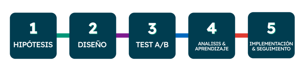 Proceso de optimización de CRO